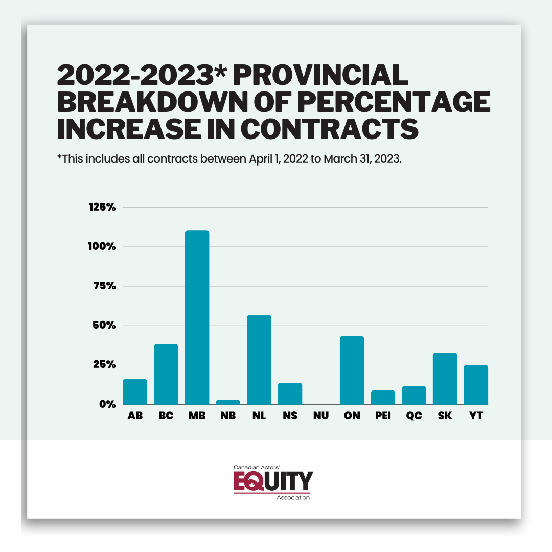 2023 Contracts by Province 2023 Contracts by Province