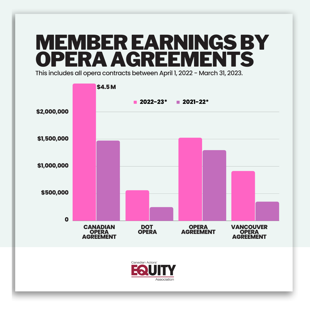 2023 opera earnings