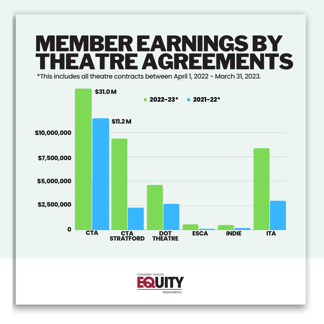 2023 theatre earnings chart