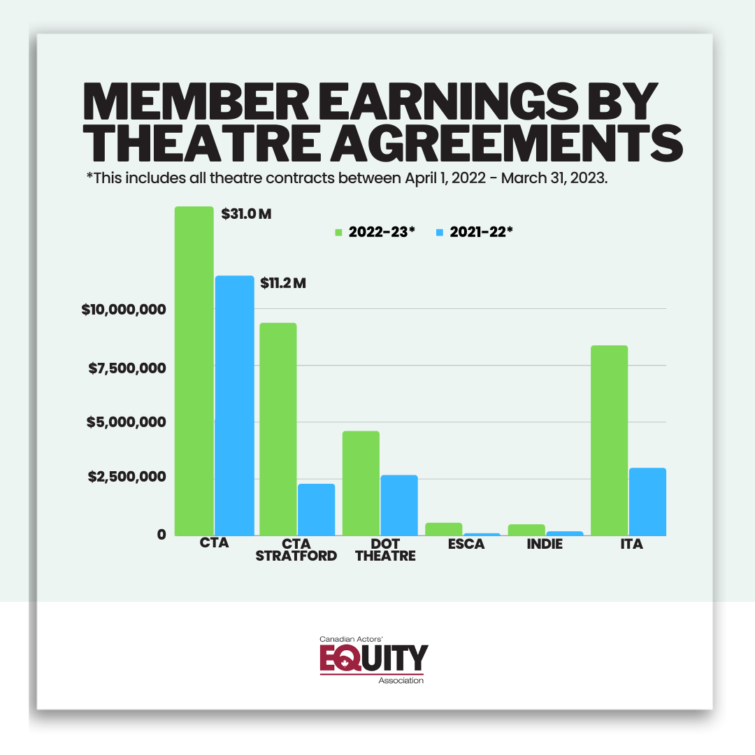 2023 theatre earnings chart 2023 theatre earnings chart