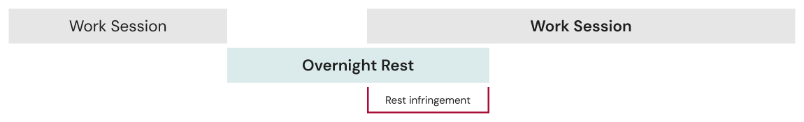 This diagram shows a Work Session, followed by an Overnight Rest period, followed by another Work Session overlapping the Overnight Rest period. The latter portion of the Overnight Rest period is marked as a Rest Infringement.