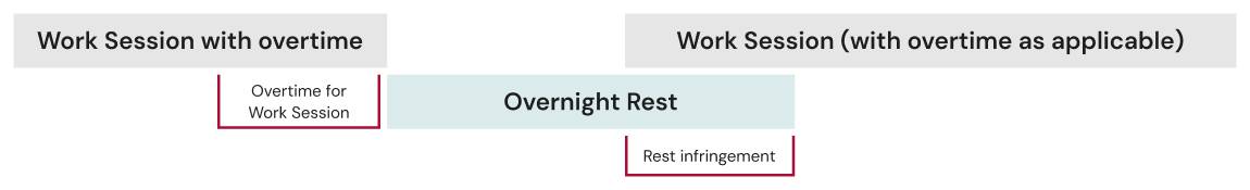 This diagram shows a Work Session with Overtime, followed by an Overnight Rest period, followed by another Work Session with overtime as applicable. Overtime pay applies to the first Work Session. The latter portion of the Overnight Rest period that overlaps with the second Work Session is marked as a Rest Infringement.